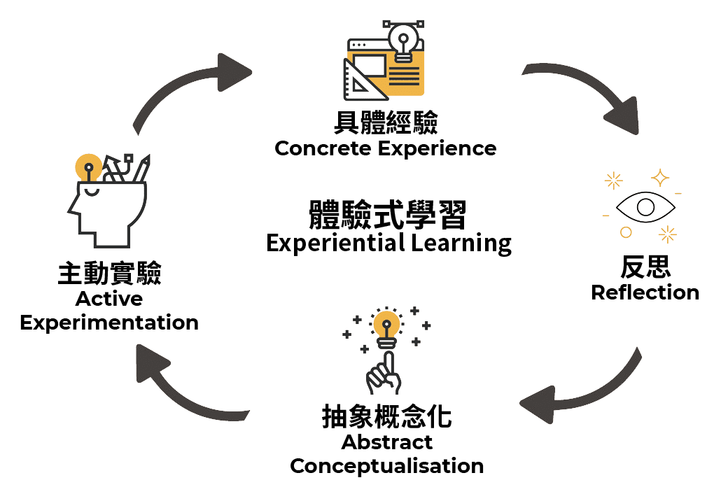 體驗式學習 Experiential Learning